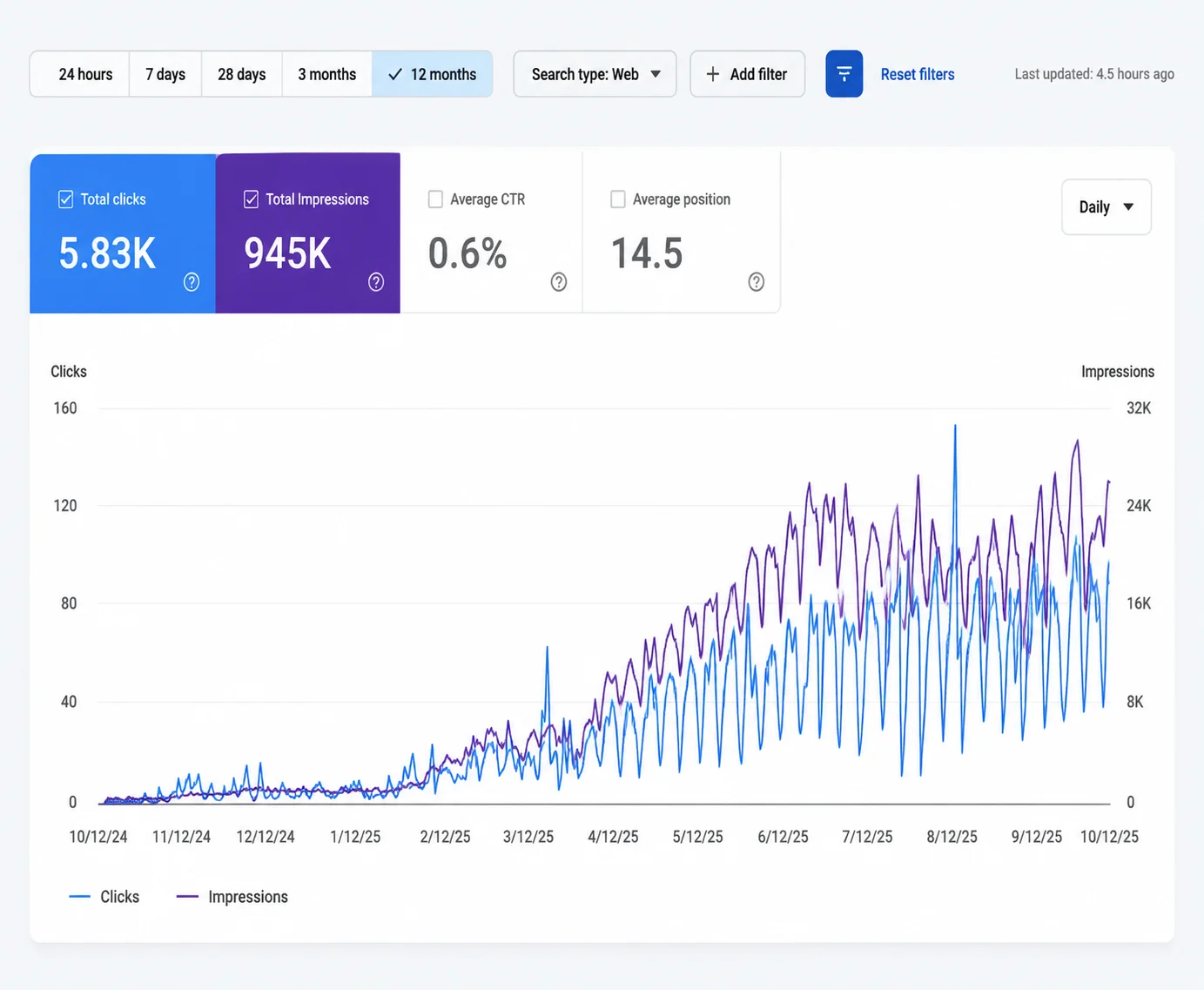 Google Search Console 12-month performance showing 945K impressions and 5.83K organic clicks